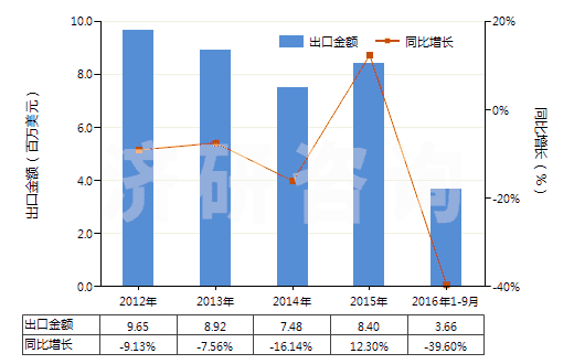 2012-2016年9月中國無菌外科腸線、昆布、止血材料、阻隔材料(HS30061000)出口總額及增速統(tǒng)計